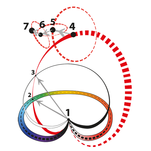 3D BerechnungsMethode - Ablauf, Raum und Bewegung