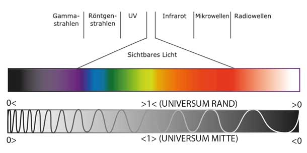 Erklaerung - Wellen